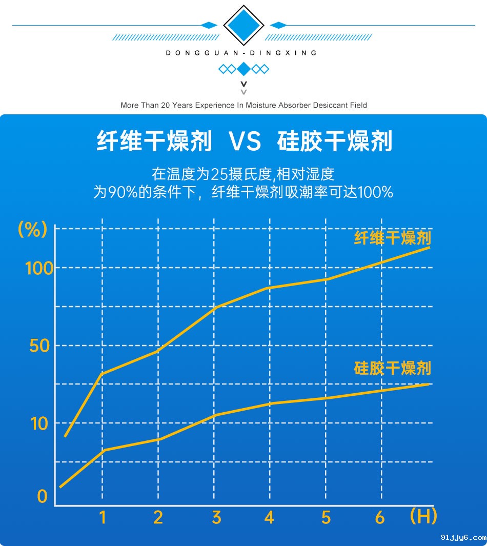 纤维干燥剂